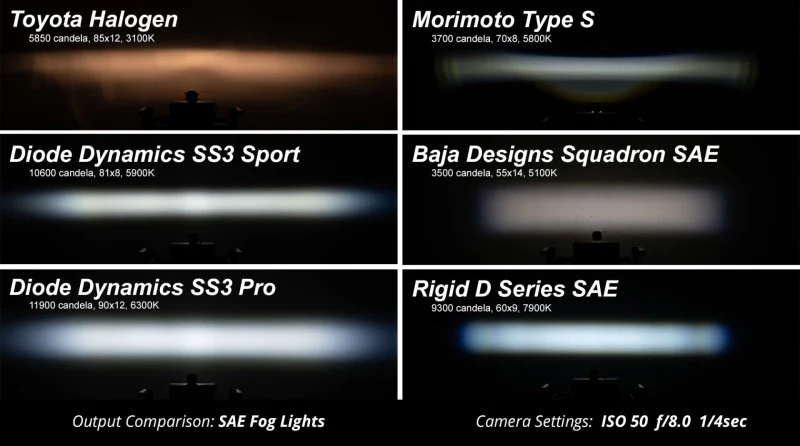 Diode Dynamics SS3 Pro Type SV2 Kit ABL - Yellow SAE Fog - Image 6